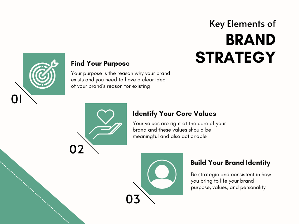Branding strategy